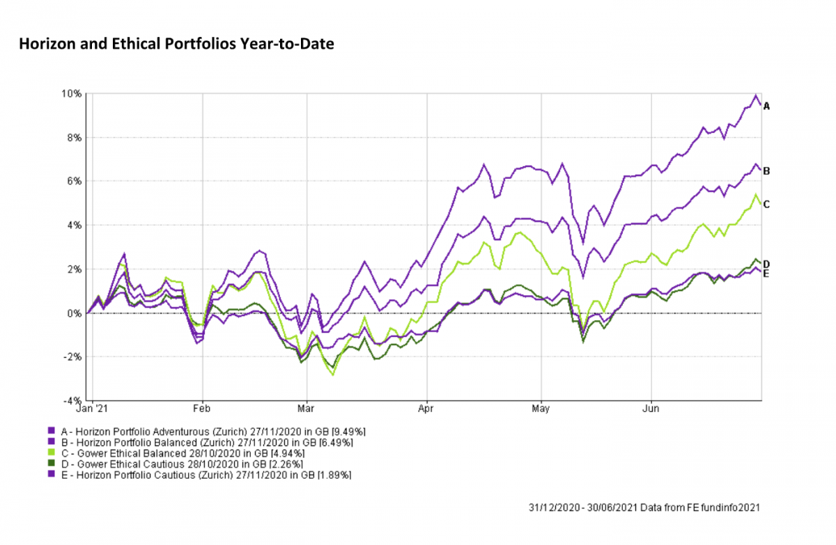 Horizon and Ethical Portfolios Year-to-Date