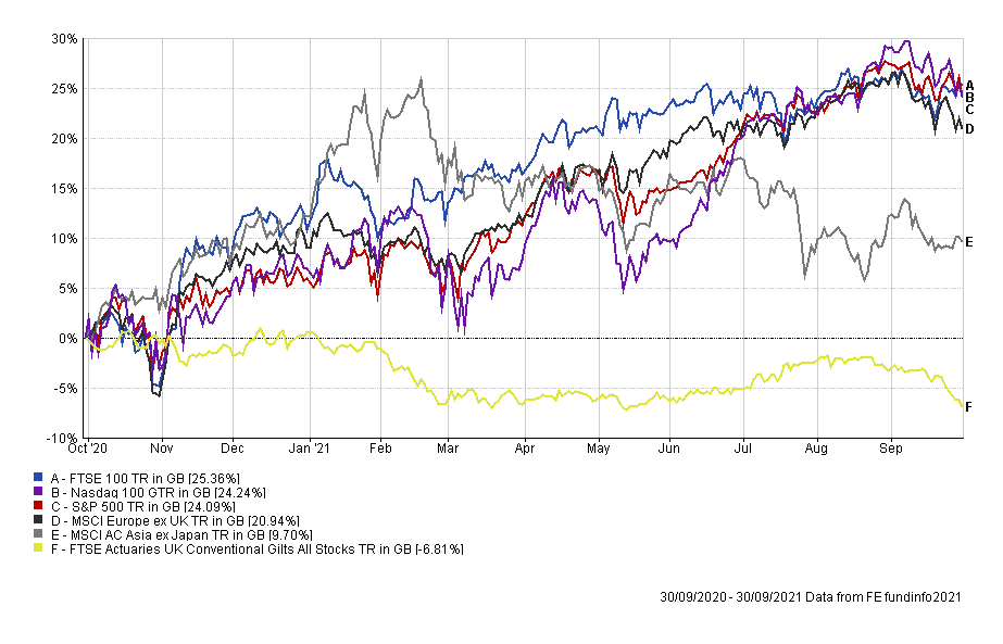 1 year market performance 092020-2021