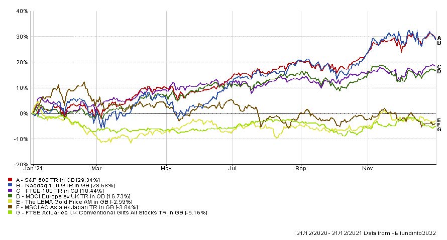 Investment Commentary QTR4 2021